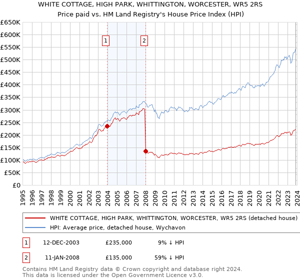 WHITE COTTAGE, HIGH PARK, WHITTINGTON, WORCESTER, WR5 2RS: Price paid vs HM Land Registry's House Price Index