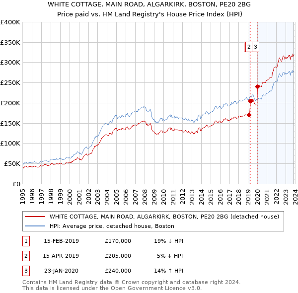WHITE COTTAGE, MAIN ROAD, ALGARKIRK, BOSTON, PE20 2BG: Price paid vs HM Land Registry's House Price Index