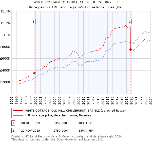 WHITE COTTAGE, OLD HILL, CHISLEHURST, BR7 5LZ: Price paid vs HM Land Registry's House Price Index