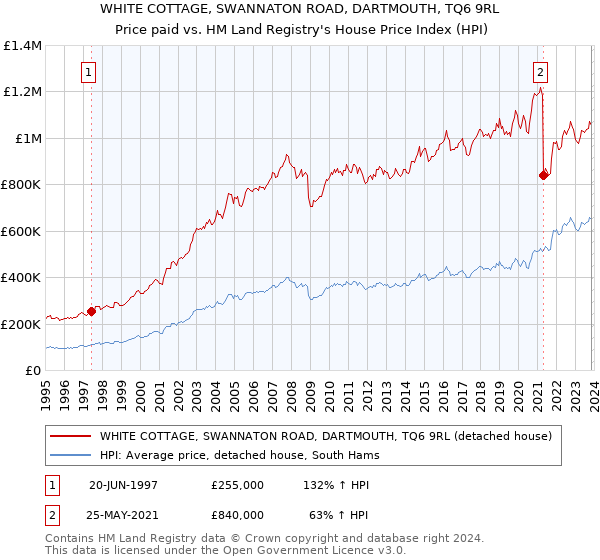 WHITE COTTAGE, SWANNATON ROAD, DARTMOUTH, TQ6 9RL: Price paid vs HM Land Registry's House Price Index