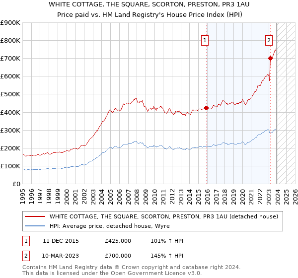 WHITE COTTAGE, THE SQUARE, SCORTON, PRESTON, PR3 1AU: Price paid vs HM Land Registry's House Price Index