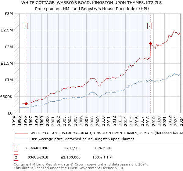 WHITE COTTAGE, WARBOYS ROAD, KINGSTON UPON THAMES, KT2 7LS: Price paid vs HM Land Registry's House Price Index