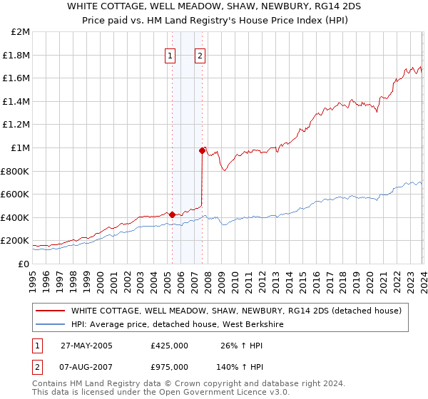 WHITE COTTAGE, WELL MEADOW, SHAW, NEWBURY, RG14 2DS: Price paid vs HM Land Registry's House Price Index