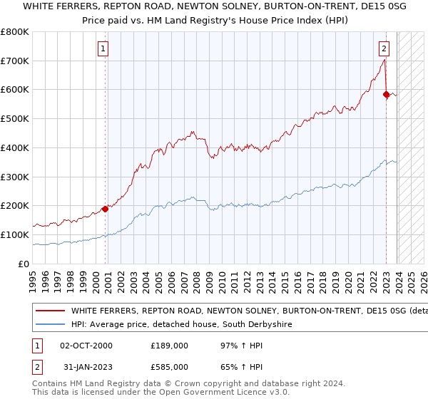 WHITE FERRERS, REPTON ROAD, NEWTON SOLNEY, BURTON-ON-TRENT, DE15 0SG: Price paid vs HM Land Registry's House Price Index