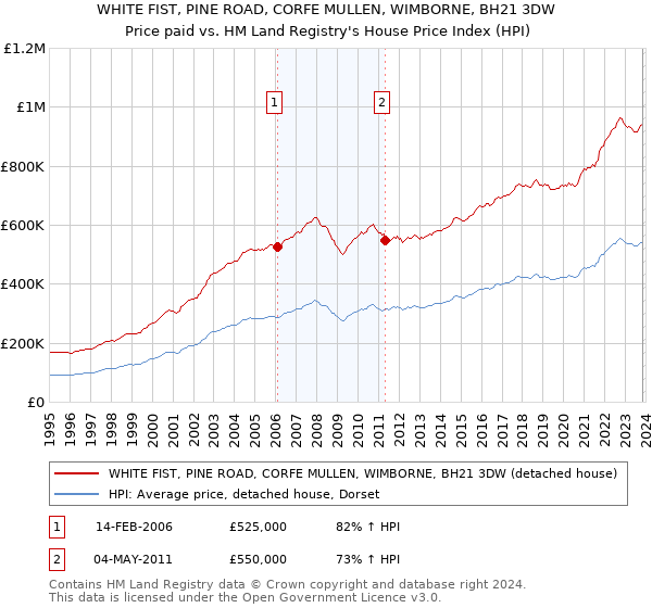 WHITE FIST, PINE ROAD, CORFE MULLEN, WIMBORNE, BH21 3DW: Price paid vs HM Land Registry's House Price Index