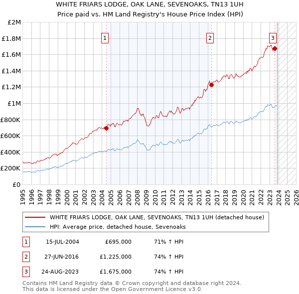 WHITE FRIARS LODGE, OAK LANE, SEVENOAKS, TN13 1UH: Price paid vs HM Land Registry's House Price Index