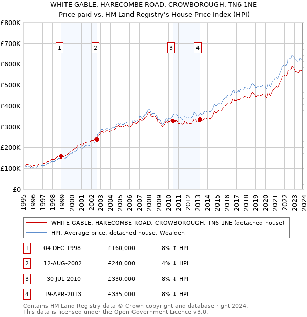 WHITE GABLE, HARECOMBE ROAD, CROWBOROUGH, TN6 1NE: Price paid vs HM Land Registry's House Price Index