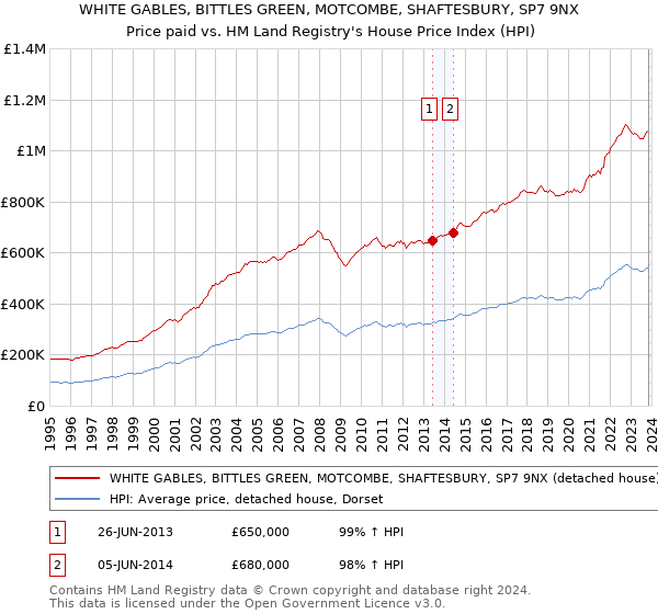 WHITE GABLES, BITTLES GREEN, MOTCOMBE, SHAFTESBURY, SP7 9NX: Price paid vs HM Land Registry's House Price Index