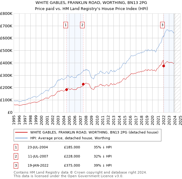WHITE GABLES, FRANKLIN ROAD, WORTHING, BN13 2PG: Price paid vs HM Land Registry's House Price Index