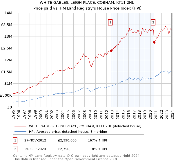 WHITE GABLES, LEIGH PLACE, COBHAM, KT11 2HL: Price paid vs HM Land Registry's House Price Index