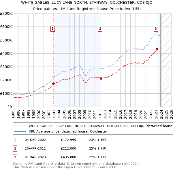 WHITE GABLES, LUCY LANE NORTH, STANWAY, COLCHESTER, CO3 0JQ: Price paid vs HM Land Registry's House Price Index