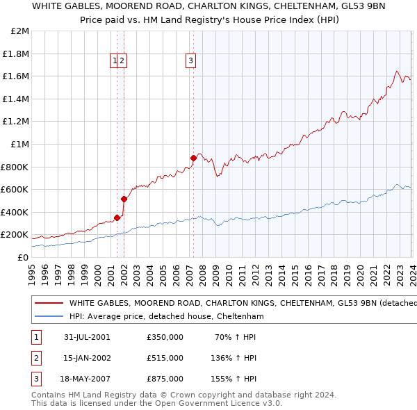 WHITE GABLES, MOOREND ROAD, CHARLTON KINGS, CHELTENHAM, GL53 9BN: Price paid vs HM Land Registry's House Price Index