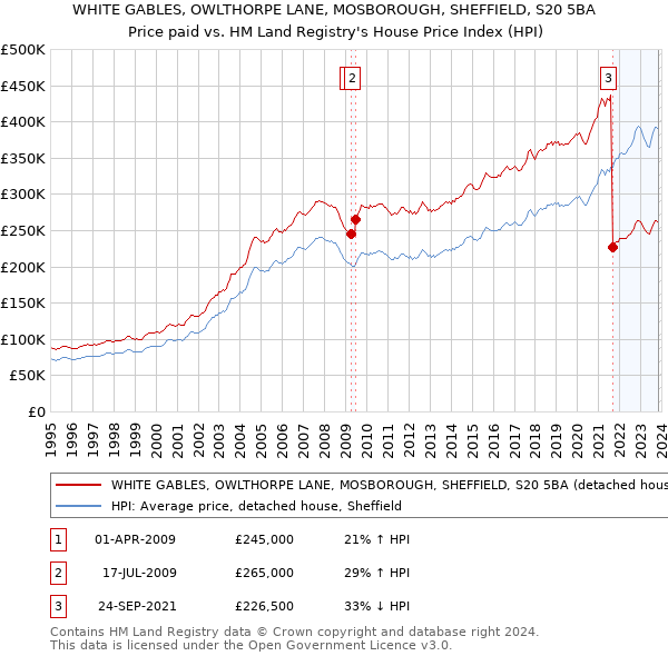 WHITE GABLES, OWLTHORPE LANE, MOSBOROUGH, SHEFFIELD, S20 5BA: Price paid vs HM Land Registry's House Price Index