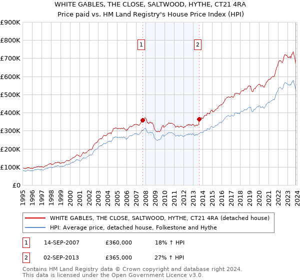 WHITE GABLES, THE CLOSE, SALTWOOD, HYTHE, CT21 4RA: Price paid vs HM Land Registry's House Price Index