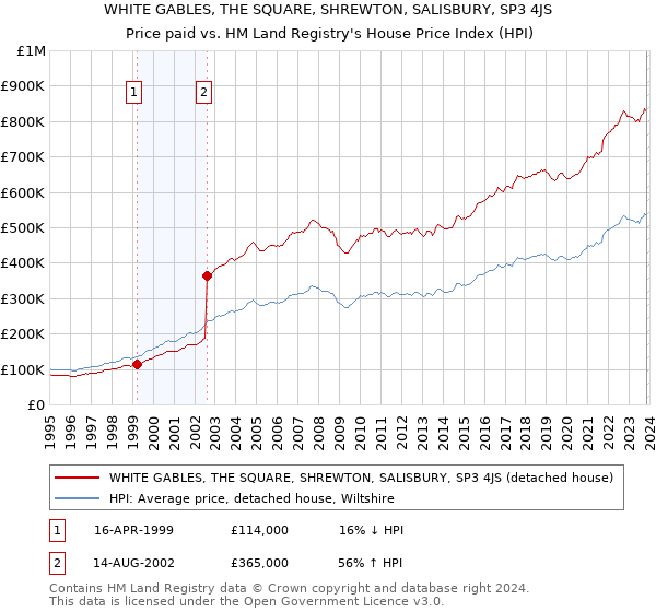WHITE GABLES, THE SQUARE, SHREWTON, SALISBURY, SP3 4JS: Price paid vs HM Land Registry's House Price Index