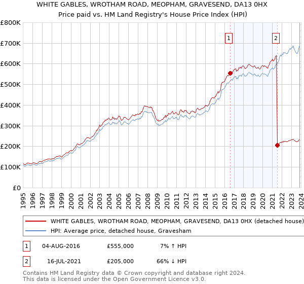 WHITE GABLES, WROTHAM ROAD, MEOPHAM, GRAVESEND, DA13 0HX: Price paid vs HM Land Registry's House Price Index