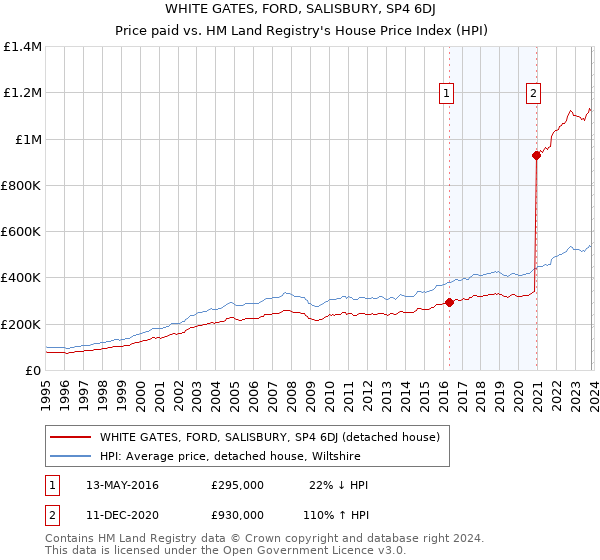 WHITE GATES, FORD, SALISBURY, SP4 6DJ: Price paid vs HM Land Registry's House Price Index