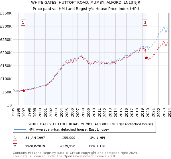 WHITE GATES, HUTTOFT ROAD, MUMBY, ALFORD, LN13 9JR: Price paid vs HM Land Registry's House Price Index