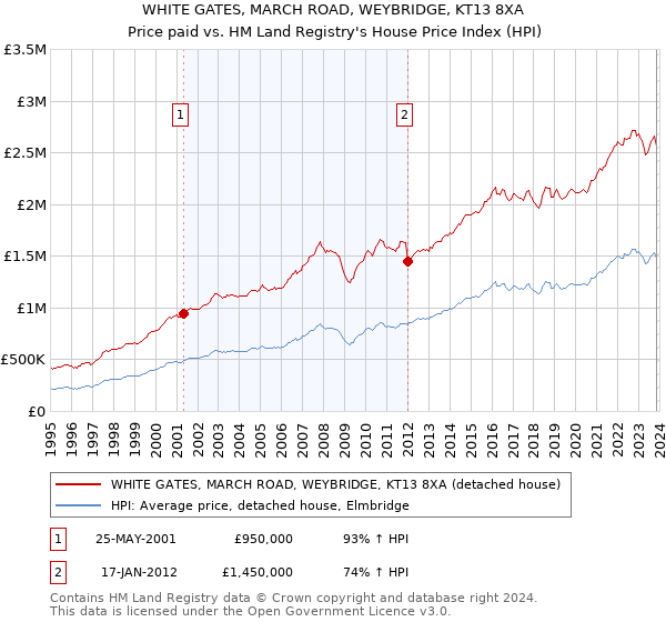 WHITE GATES, MARCH ROAD, WEYBRIDGE, KT13 8XA: Price paid vs HM Land Registry's House Price Index