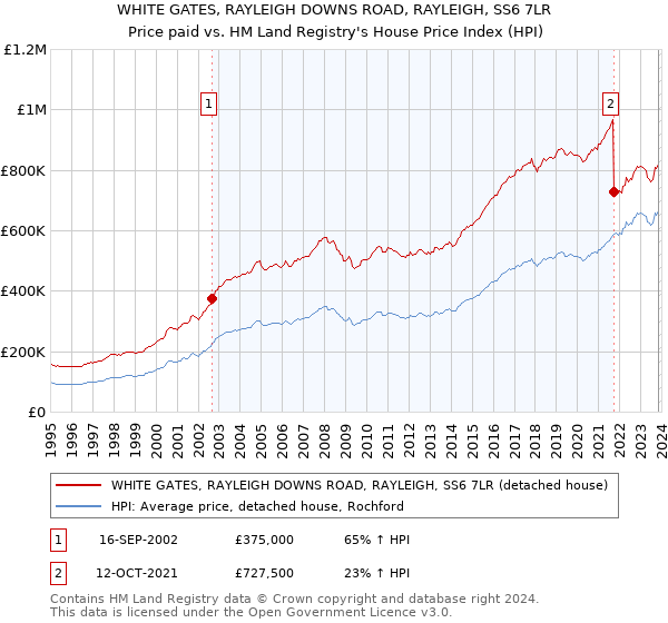 WHITE GATES, RAYLEIGH DOWNS ROAD, RAYLEIGH, SS6 7LR: Price paid vs HM Land Registry's House Price Index