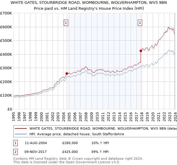 WHITE GATES, STOURBRIDGE ROAD, WOMBOURNE, WOLVERHAMPTON, WV5 9BN: Price paid vs HM Land Registry's House Price Index