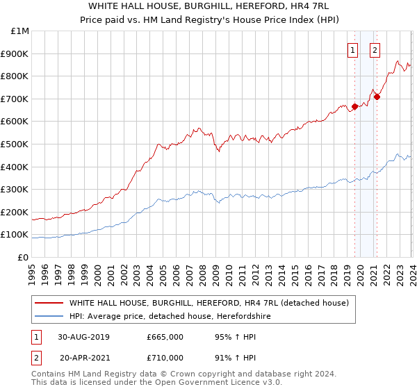 WHITE HALL HOUSE, BURGHILL, HEREFORD, HR4 7RL: Price paid vs HM Land Registry's House Price Index