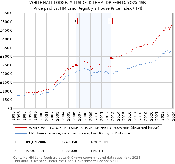 WHITE HALL LODGE, MILLSIDE, KILHAM, DRIFFIELD, YO25 4SR: Price paid vs HM Land Registry's House Price Index