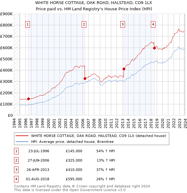 WHITE HORSE COTTAGE, OAK ROAD, HALSTEAD, CO9 1LX: Price paid vs HM Land Registry's House Price Index