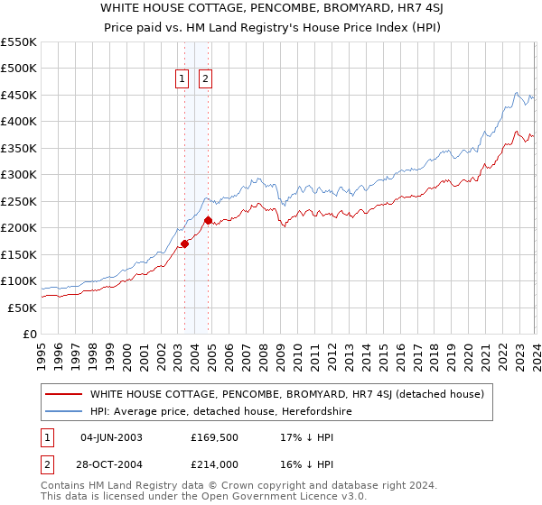 WHITE HOUSE COTTAGE, PENCOMBE, BROMYARD, HR7 4SJ: Price paid vs HM Land Registry's House Price Index
