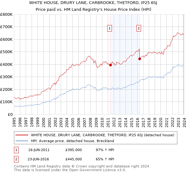 WHITE HOUSE, DRURY LANE, CARBROOKE, THETFORD, IP25 6SJ: Price paid vs HM Land Registry's House Price Index