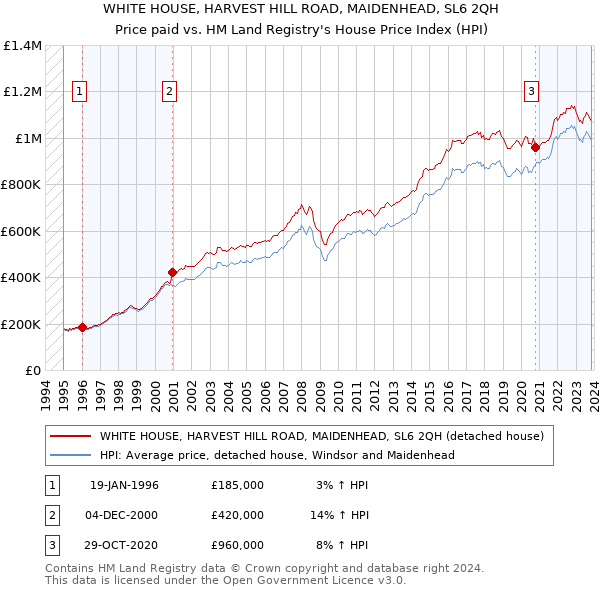 WHITE HOUSE, HARVEST HILL ROAD, MAIDENHEAD, SL6 2QH: Price paid vs HM Land Registry's House Price Index