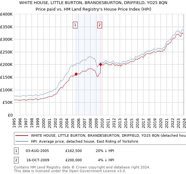 WHITE HOUSE, LITTLE BURTON, BRANDESBURTON, DRIFFIELD, YO25 8QN: Price paid vs HM Land Registry's House Price Index