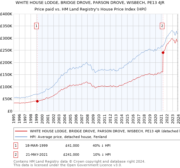 WHITE HOUSE LODGE, BRIDGE DROVE, PARSON DROVE, WISBECH, PE13 4JR: Price paid vs HM Land Registry's House Price Index