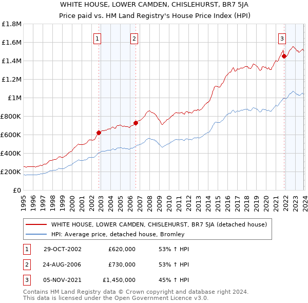 WHITE HOUSE, LOWER CAMDEN, CHISLEHURST, BR7 5JA: Price paid vs HM Land Registry's House Price Index