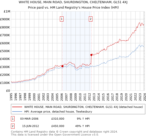 WHITE HOUSE, MAIN ROAD, SHURDINGTON, CHELTENHAM, GL51 4XJ: Price paid vs HM Land Registry's House Price Index