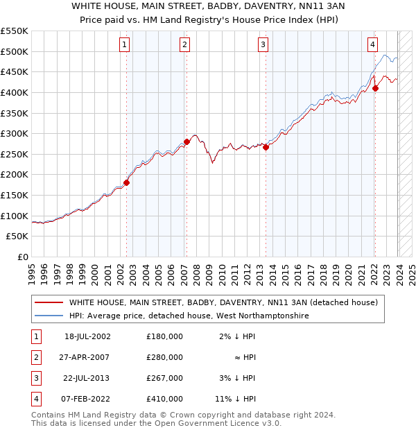 WHITE HOUSE, MAIN STREET, BADBY, DAVENTRY, NN11 3AN: Price paid vs HM Land Registry's House Price Index