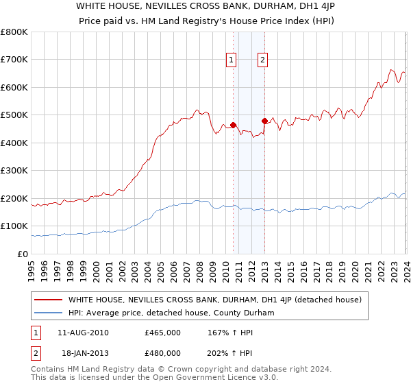 WHITE HOUSE, NEVILLES CROSS BANK, DURHAM, DH1 4JP: Price paid vs HM Land Registry's House Price Index