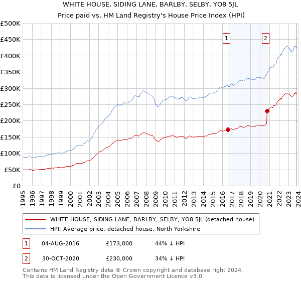WHITE HOUSE, SIDING LANE, BARLBY, SELBY, YO8 5JL: Price paid vs HM Land Registry's House Price Index