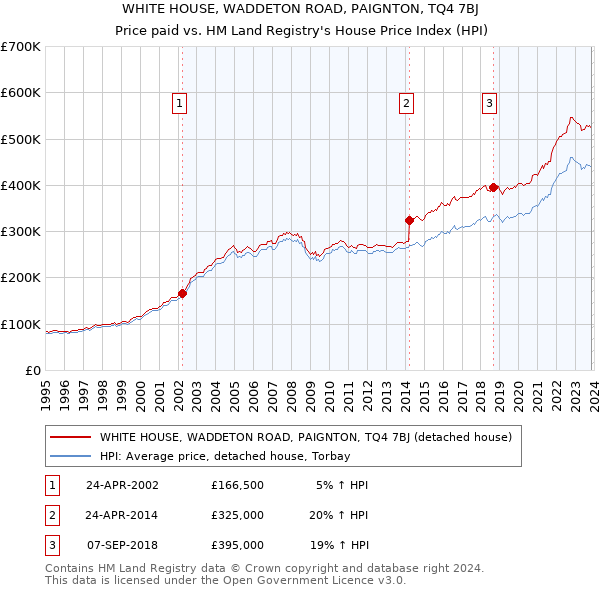 WHITE HOUSE, WADDETON ROAD, PAIGNTON, TQ4 7BJ: Price paid vs HM Land Registry's House Price Index
