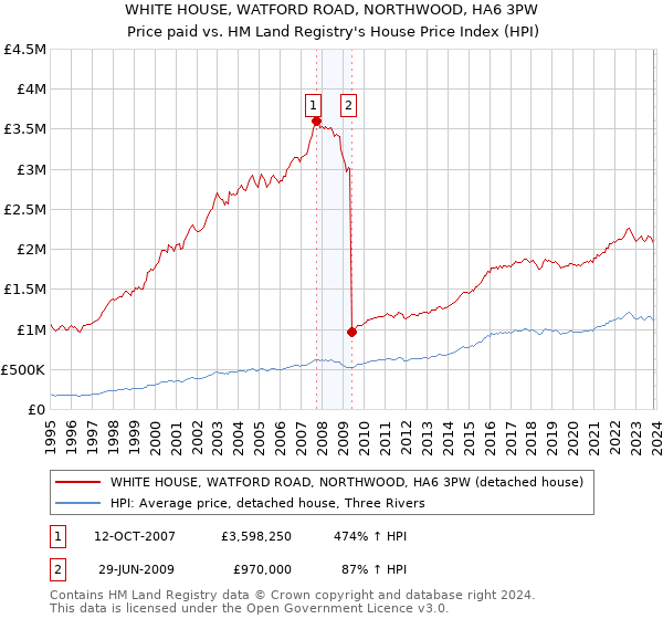 WHITE HOUSE, WATFORD ROAD, NORTHWOOD, HA6 3PW: Price paid vs HM Land Registry's House Price Index