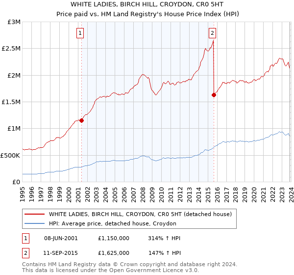 WHITE LADIES, BIRCH HILL, CROYDON, CR0 5HT: Price paid vs HM Land Registry's House Price Index