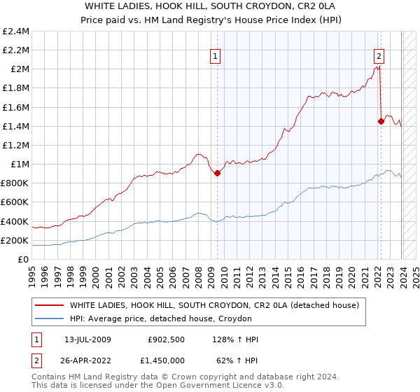 WHITE LADIES, HOOK HILL, SOUTH CROYDON, CR2 0LA: Price paid vs HM Land Registry's House Price Index