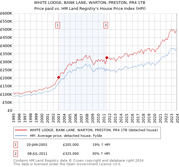 WHITE LODGE, BANK LANE, WARTON, PRESTON, PR4 1TB: Price paid vs HM Land Registry's House Price Index