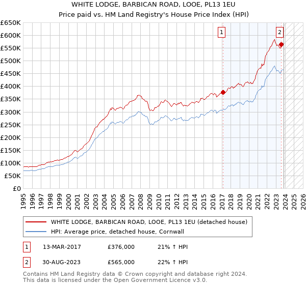 WHITE LODGE, BARBICAN ROAD, LOOE, PL13 1EU: Price paid vs HM Land Registry's House Price Index