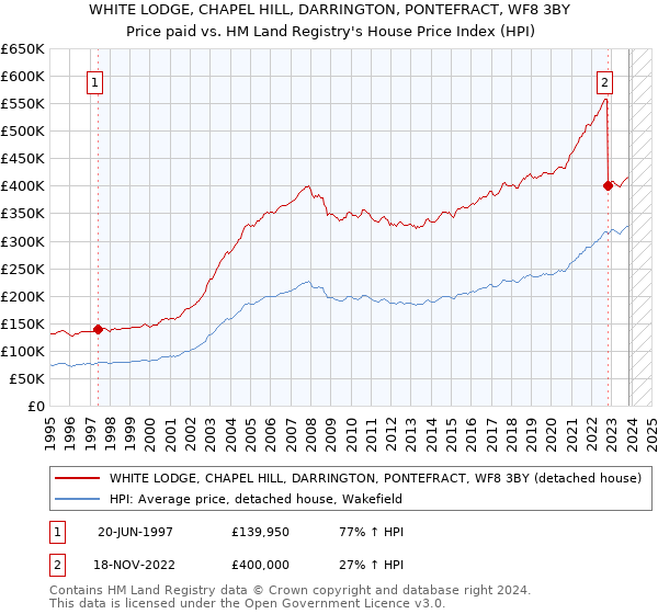 WHITE LODGE, CHAPEL HILL, DARRINGTON, PONTEFRACT, WF8 3BY: Price paid vs HM Land Registry's House Price Index