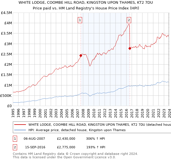 WHITE LODGE, COOMBE HILL ROAD, KINGSTON UPON THAMES, KT2 7DU: Price paid vs HM Land Registry's House Price Index