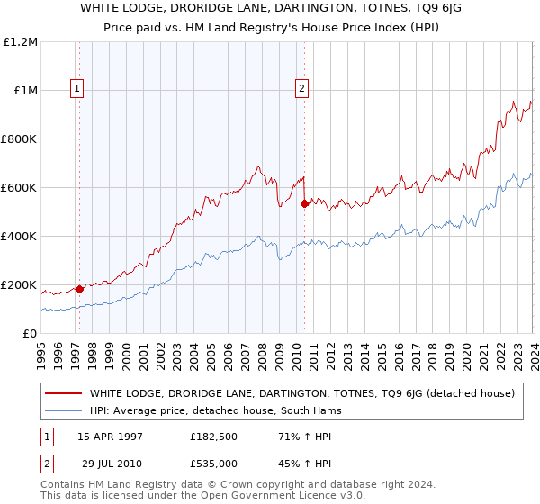 WHITE LODGE, DRORIDGE LANE, DARTINGTON, TOTNES, TQ9 6JG: Price paid vs HM Land Registry's House Price Index