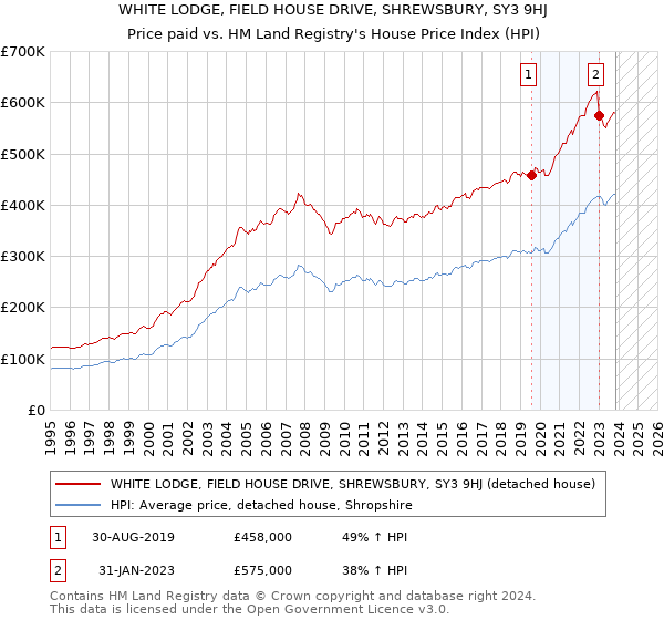 WHITE LODGE, FIELD HOUSE DRIVE, SHREWSBURY, SY3 9HJ: Price paid vs HM Land Registry's House Price Index