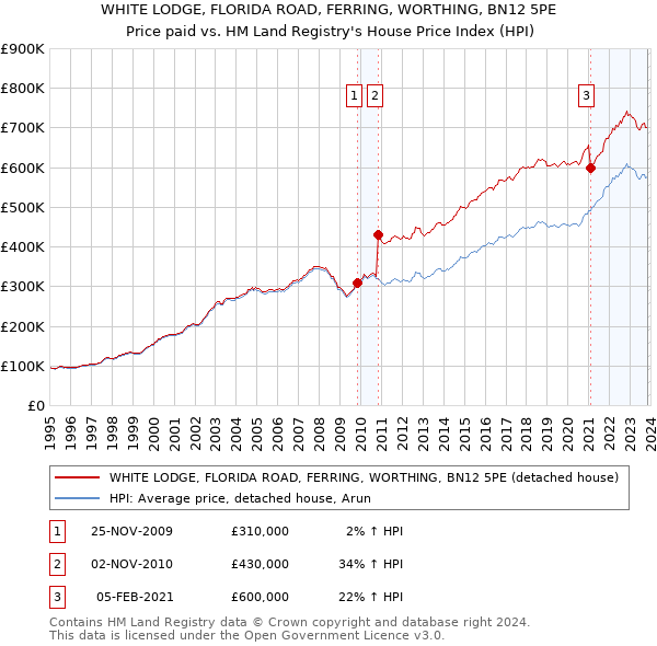 WHITE LODGE, FLORIDA ROAD, FERRING, WORTHING, BN12 5PE: Price paid vs HM Land Registry's House Price Index