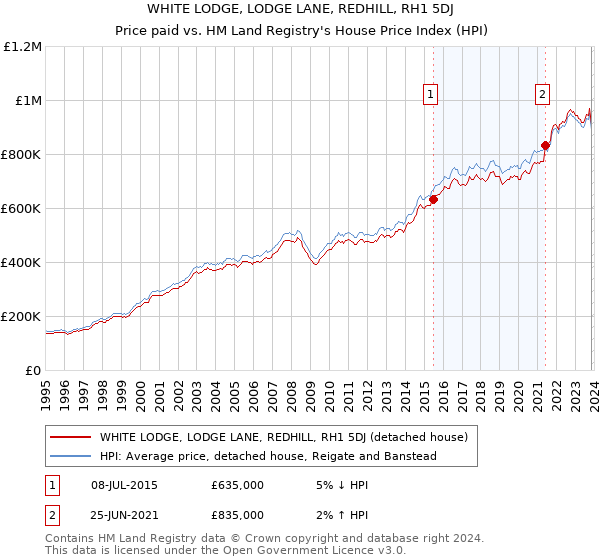 WHITE LODGE, LODGE LANE, REDHILL, RH1 5DJ: Price paid vs HM Land Registry's House Price Index